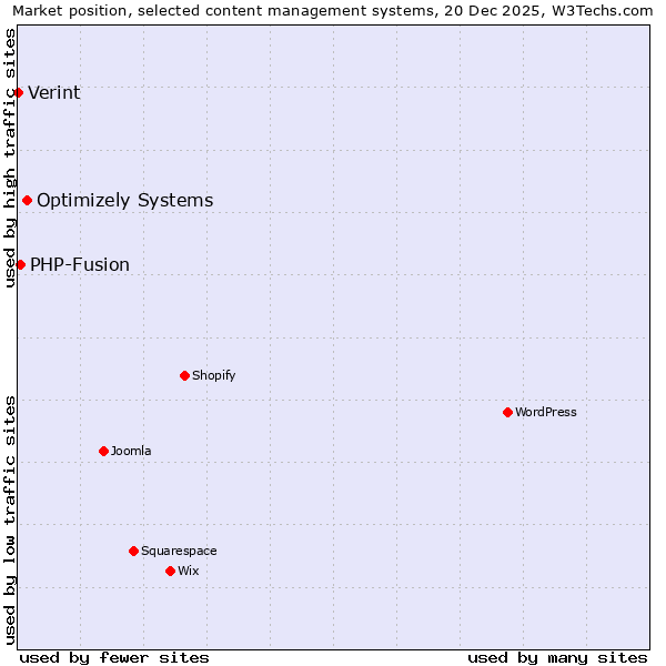 Market position of Optimizely Systems vs. PHP-Fusion vs. Verint