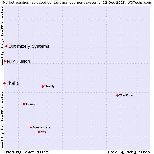 Market position of Optimizely Systems vs. PHP-Fusion vs. Thelia