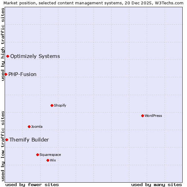 Market position of Optimizely Systems vs. Themify Builder vs. PHP-Fusion