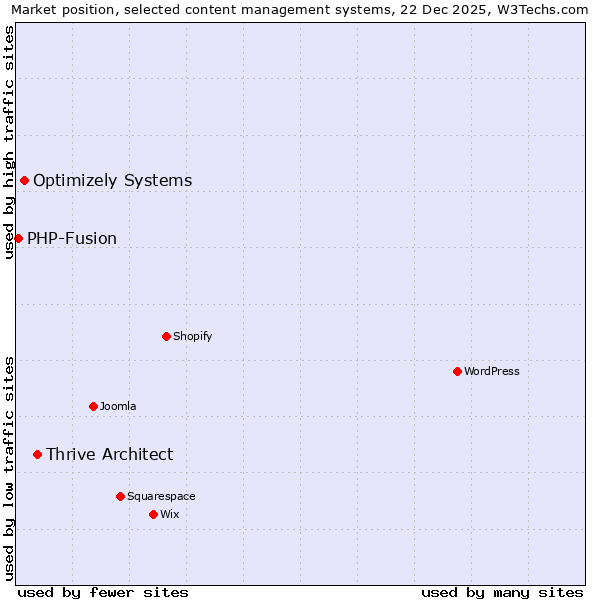 Market position of Thrive Architect vs. Optimizely Systems vs. PHP-Fusion