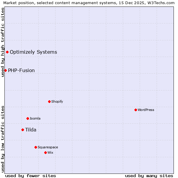 Market position of Tilda vs. Optimizely Systems vs. PHP-Fusion