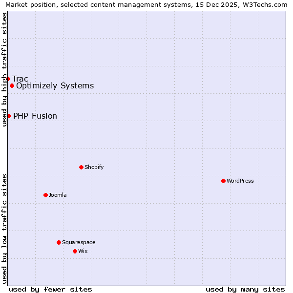 Market position of Optimizely Systems vs. PHP-Fusion vs. Trac