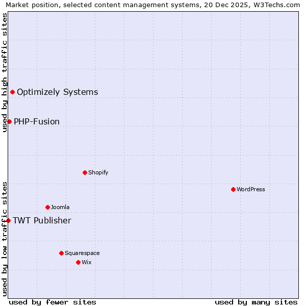 Market position of Optimizely Systems vs. PHP-Fusion vs. TWT Publisher