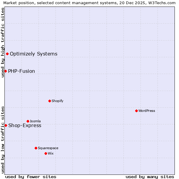 Market position of Optimizely Systems vs. Shop-Express vs. PHP-Fusion