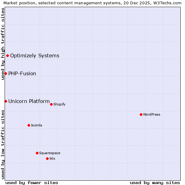 Market position of Optimizely Systems vs. PHP-Fusion vs. Unicorn Platform