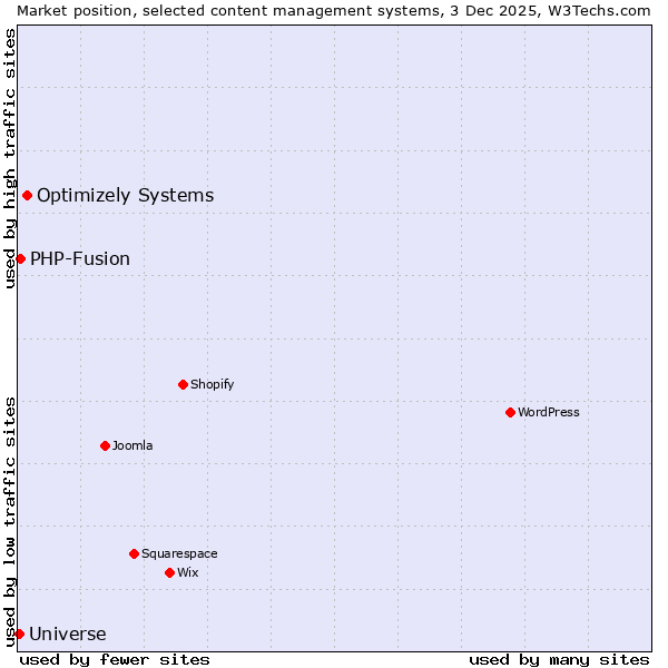 Market position of Optimizely Systems vs. PHP-Fusion vs. Universe