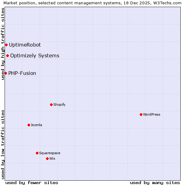 Market position of Optimizely Systems vs. UptimeRobot vs. PHP-Fusion
