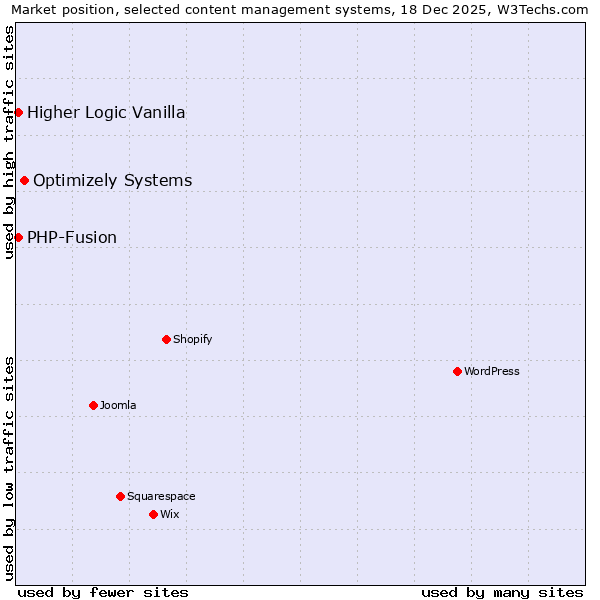 Market position of Optimizely Systems vs. PHP-Fusion vs. Higher Logic Vanilla