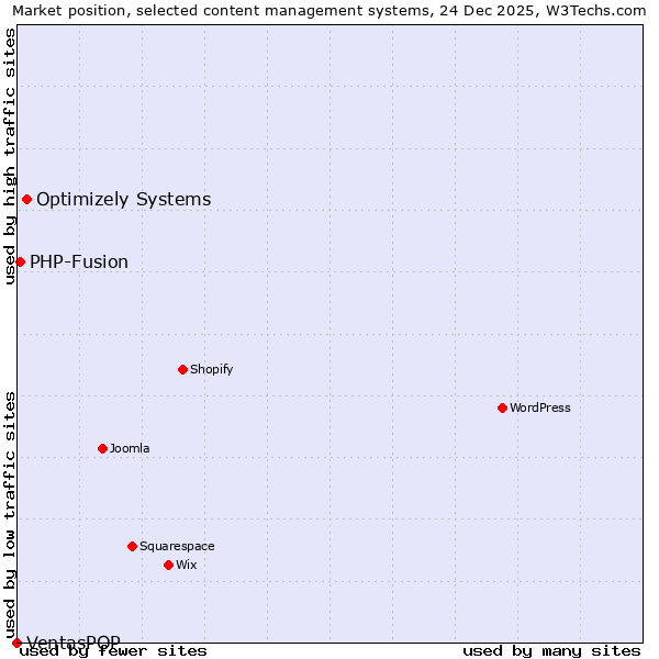 Market position of Optimizely Systems vs. PHP-Fusion vs. VentasPOP