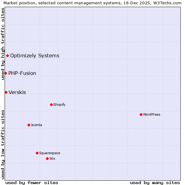 Market position of Optimizely Systems vs. Verskis vs. PHP-Fusion