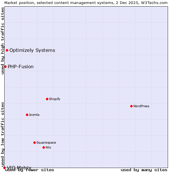 Market position of Optimizely Systems vs. PHP-Fusion vs. VIO.Matrix
