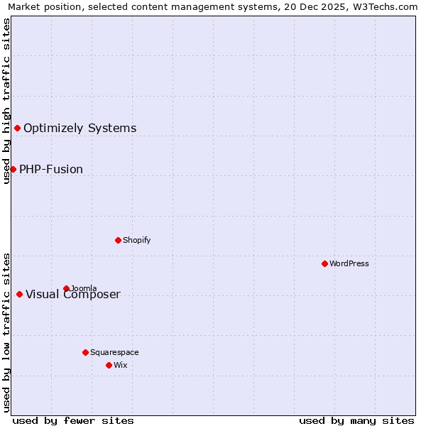 Market position of Visual Composer vs. Optimizely Systems vs. PHP-Fusion