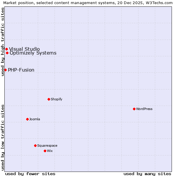 Market position of Optimizely Systems vs. Visual Studio vs. PHP-Fusion