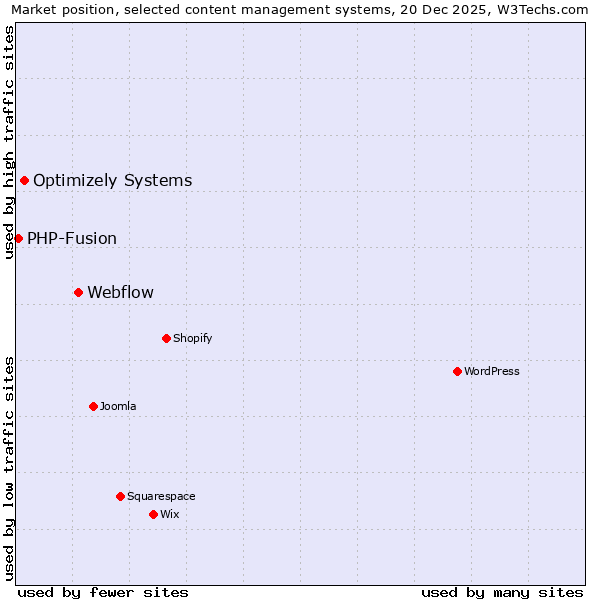 Market position of Webflow vs. Optimizely Systems vs. PHP-Fusion