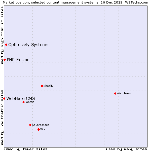 Market position of Optimizely Systems vs. PHP-Fusion vs. WebHare CMS