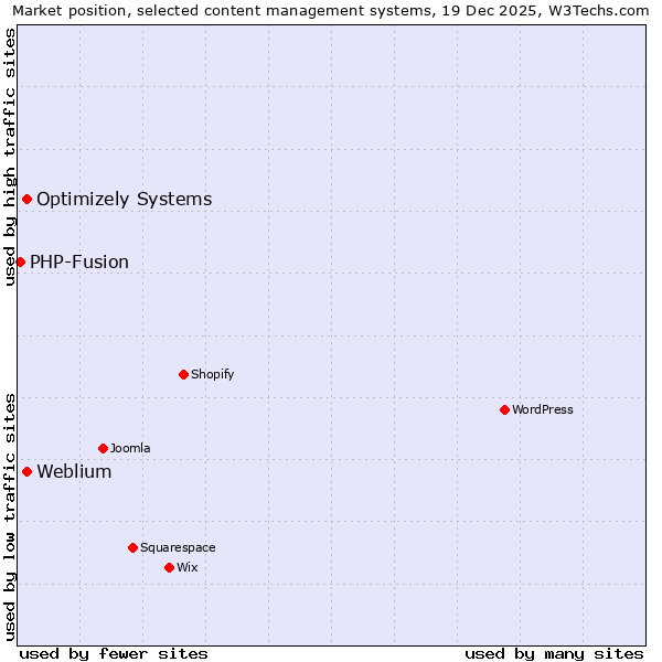 Market position of Weblium vs. Optimizely Systems vs. PHP-Fusion