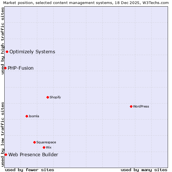 Market position of Optimizely Systems vs. Web Presence Builder vs. PHP-Fusion