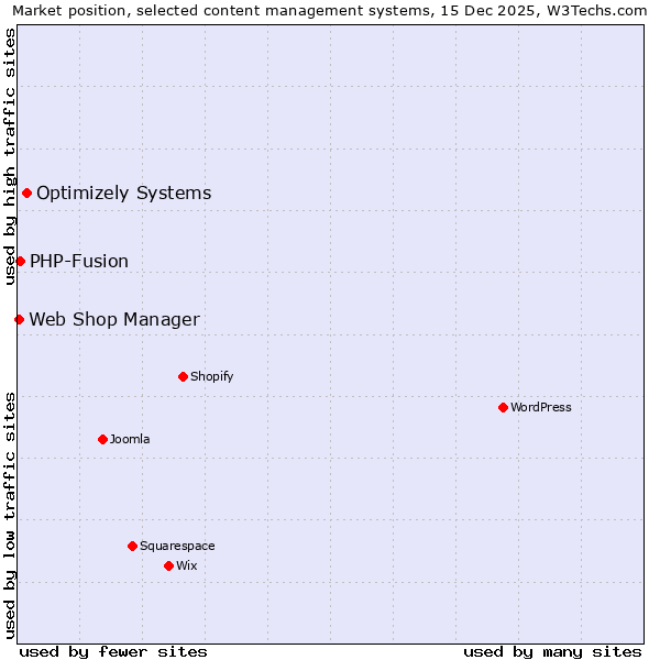 Market position of Optimizely Systems vs. PHP-Fusion vs. Web Shop Manager