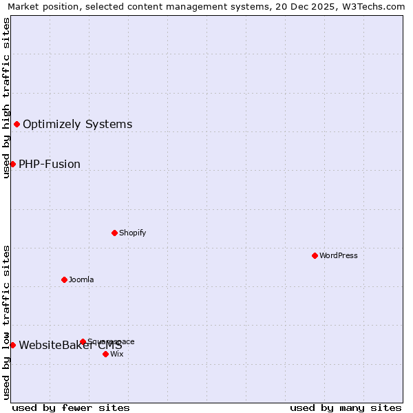 Market position of Optimizely Systems vs. PHP-Fusion vs. WebsiteBaker CMS