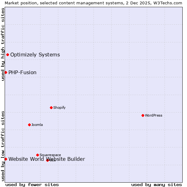 Market position of Optimizely Systems vs. PHP-Fusion vs. Website World Website Builder