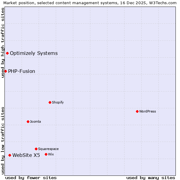Market position of WebSite X5 vs. Optimizely Systems vs. PHP-Fusion