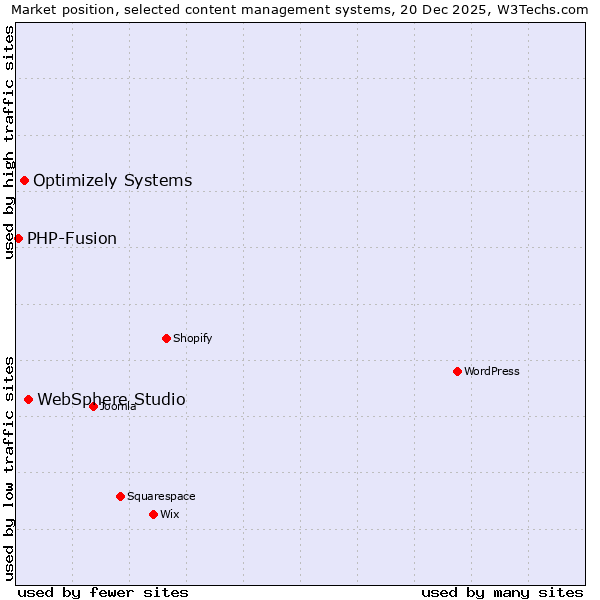 Market position of WebSphere Studio vs. Optimizely Systems vs. PHP-Fusion