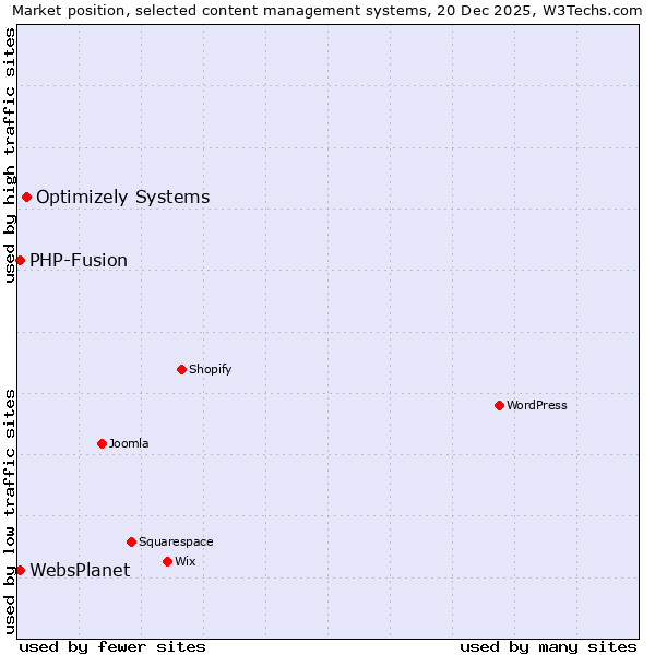 Market position of Optimizely Systems vs. PHP-Fusion vs. WebsPlanet