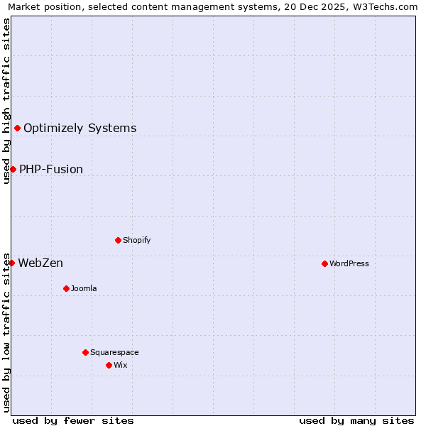 Market position of Optimizely Systems vs. PHP-Fusion vs. WebZen