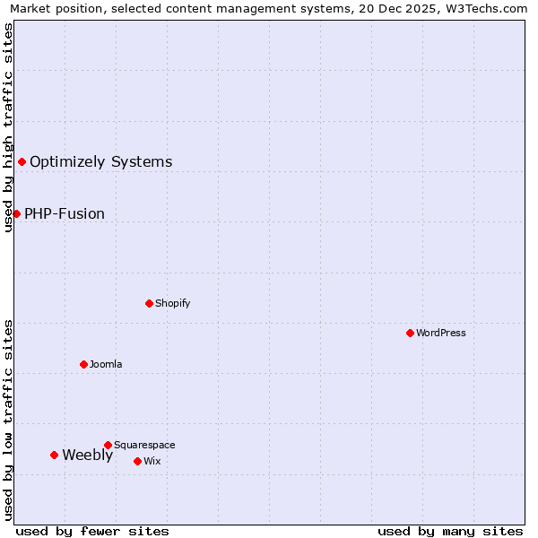 Market position of Weebly vs. Optimizely Systems vs. PHP-Fusion