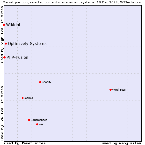 Market position of Optimizely Systems vs. PHP-Fusion vs. Wikidot