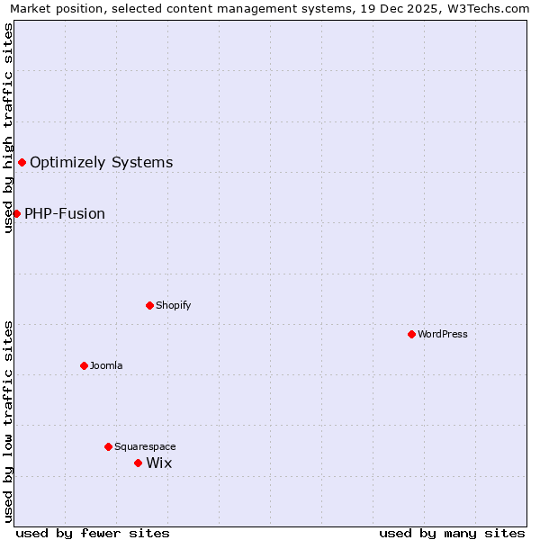 Market position of Wix vs. Optimizely Systems vs. PHP-Fusion