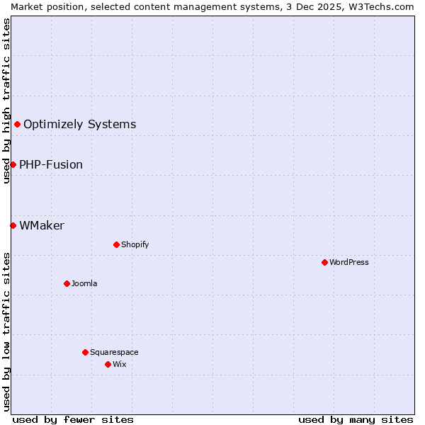 Market position of Optimizely Systems vs. PHP-Fusion vs. WMaker