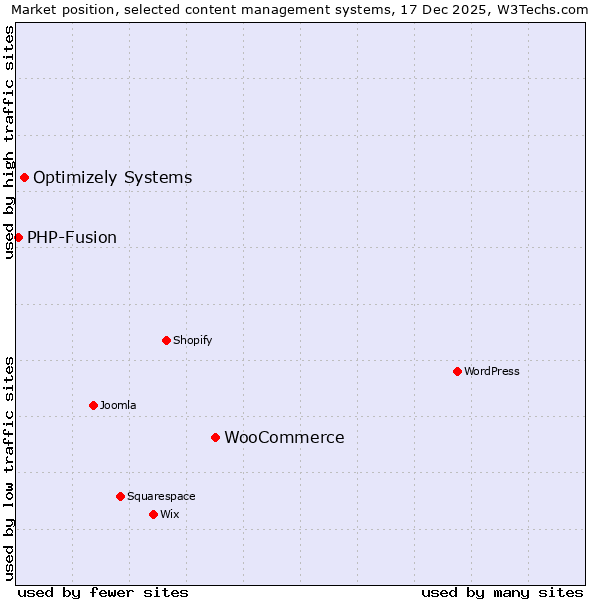Market position of WooCommerce vs. Optimizely Systems vs. PHP-Fusion