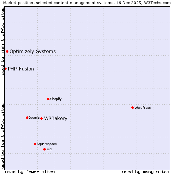 Market position of WPBakery vs. Optimizely Systems vs. PHP-Fusion