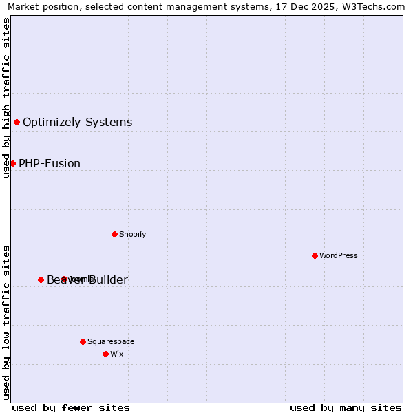 Market position of Beaver Builder vs. Optimizely Systems vs. PHP-Fusion