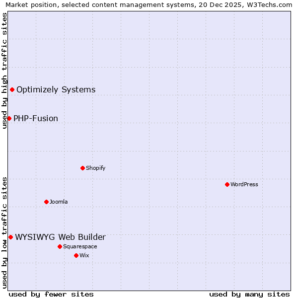 Market position of Optimizely Systems vs. WYSIWYG Web Builder vs. PHP-Fusion