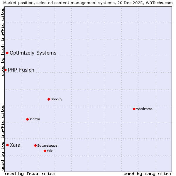 Market position of Xara vs. Optimizely Systems vs. PHP-Fusion