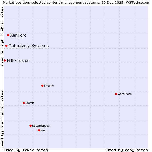 Market position of XenForo vs. Optimizely Systems vs. PHP-Fusion