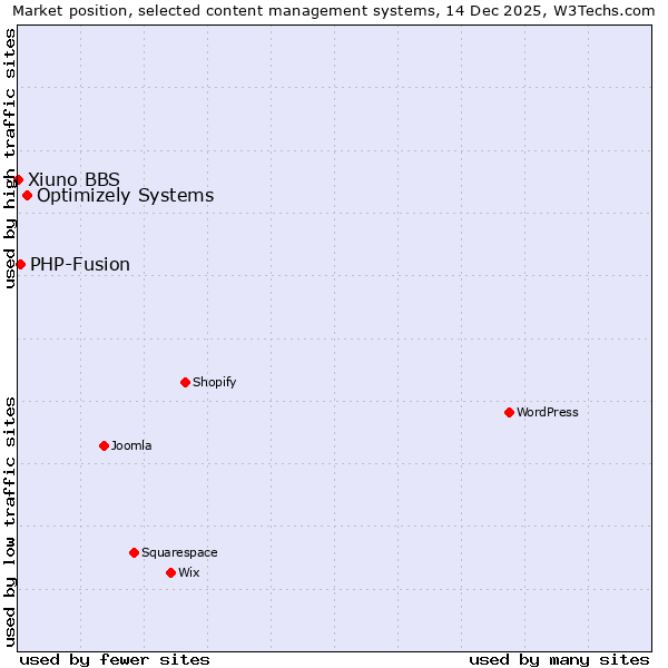 Market position of Optimizely Systems vs. PHP-Fusion vs. Xiuno BBS