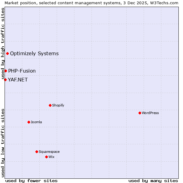 Market position of Optimizely Systems vs. PHP-Fusion vs. YAF.NET