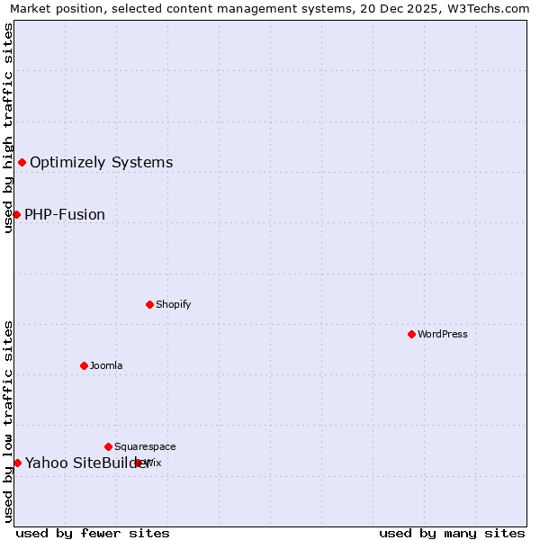 Market position of Optimizely Systems vs. Yahoo SiteBuilder vs. PHP-Fusion