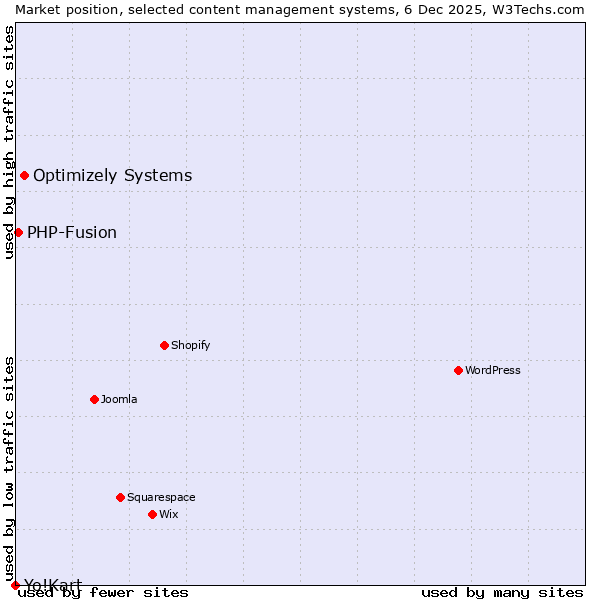 Market position of Optimizely Systems vs. PHP-Fusion vs. Yo!Kart