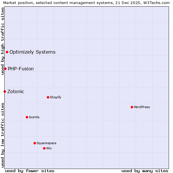 Market position of Optimizely Systems vs. PHP-Fusion vs. Zotonic