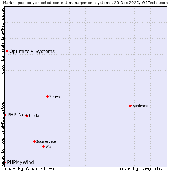 Market position of Optimizely Systems vs. PHP-Nuke vs. PHPMyWind