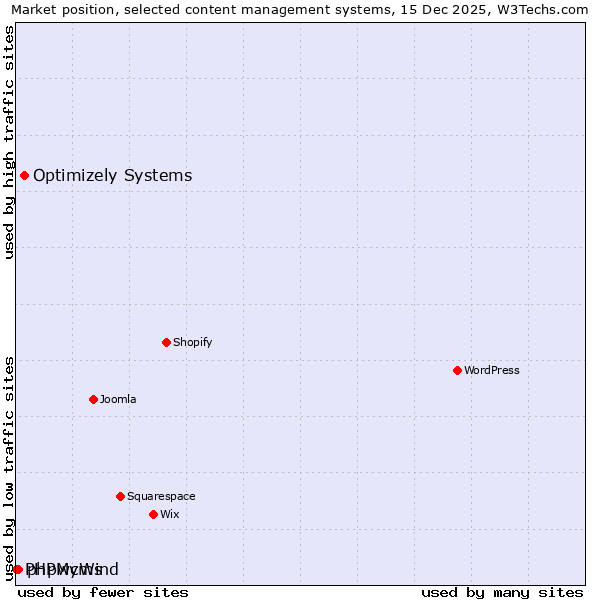 Market position of Optimizely Systems vs. phpwcms vs. PHPMyWind