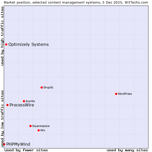 Market position of ProcessWire vs. Optimizely Systems vs. PHPMyWind