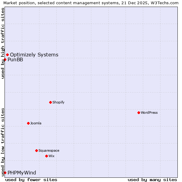 Market position of Optimizely Systems vs. PunBB vs. PHPMyWind