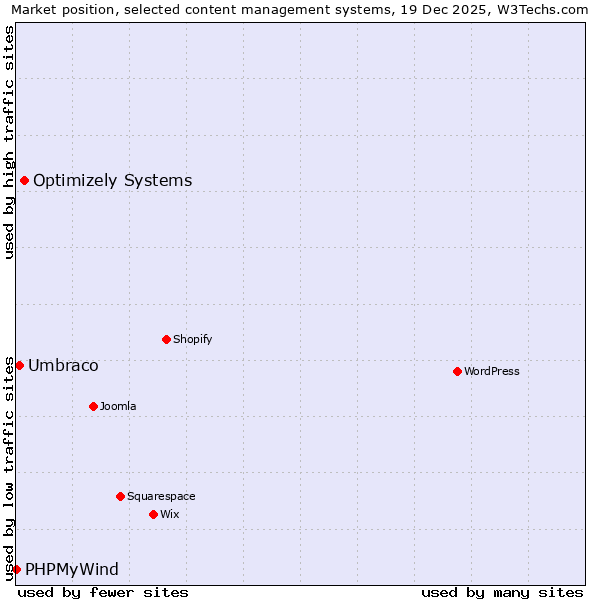 Market position of Optimizely Systems vs. Umbraco vs. PHPMyWind