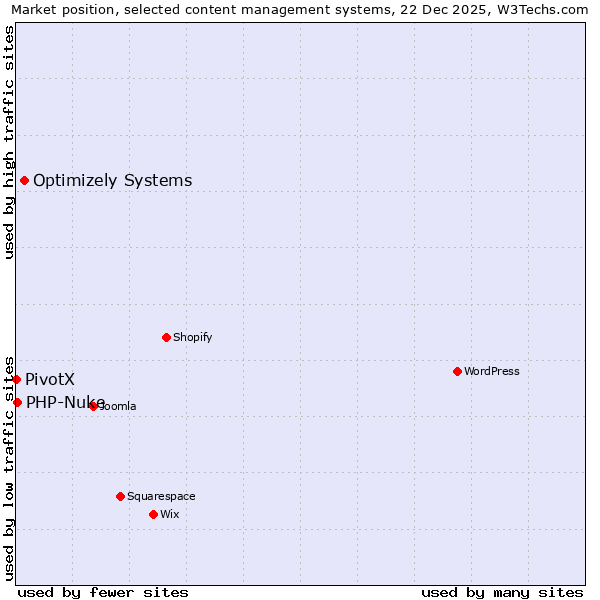 Market position of Optimizely Systems vs. PHP-Nuke vs. PivotX