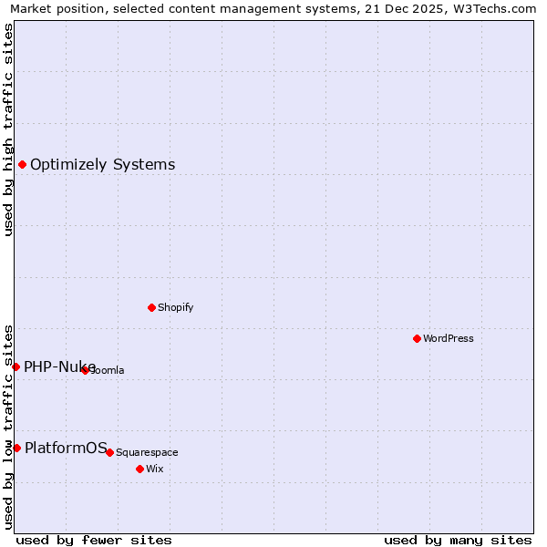Market position of Optimizely Systems vs. PlatformOS vs. PHP-Nuke
